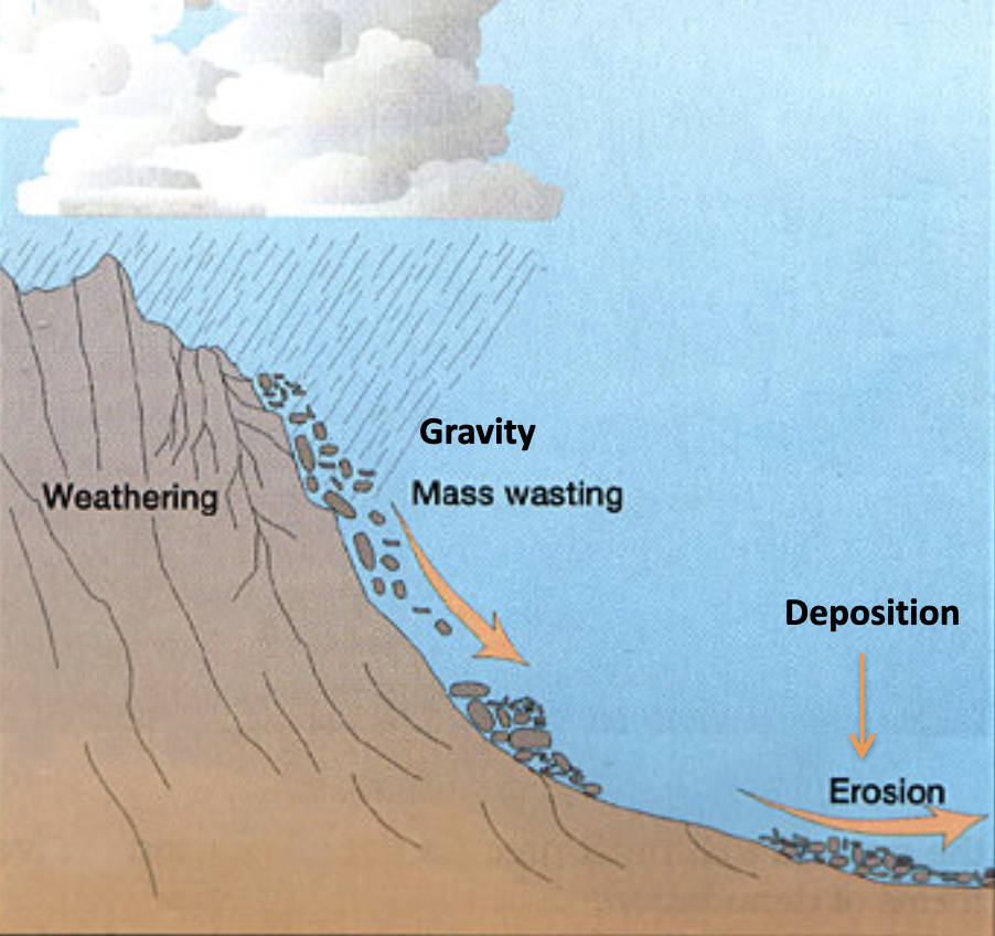 Erosion and Deposition