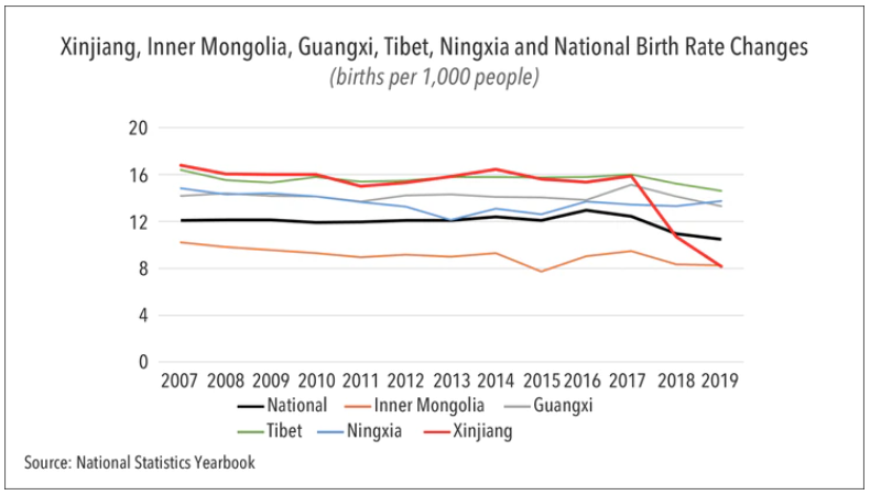birth rate changes chart