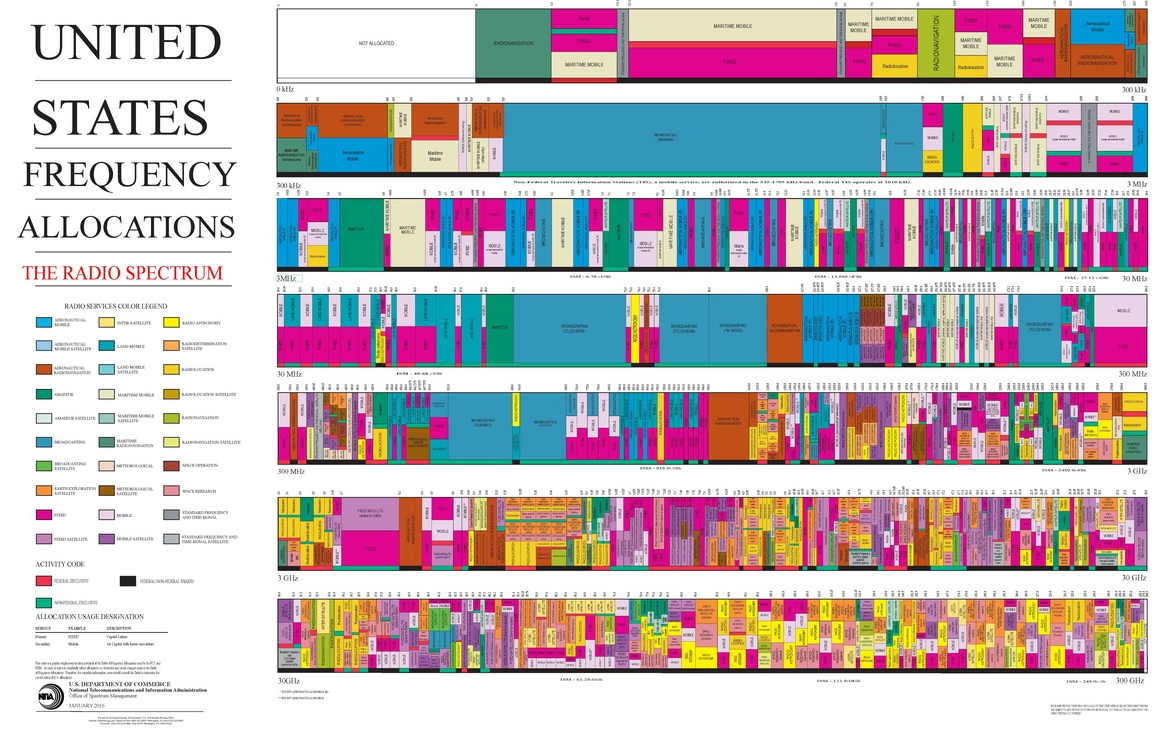 The Uses of Radio Waves and Frequency Allocation