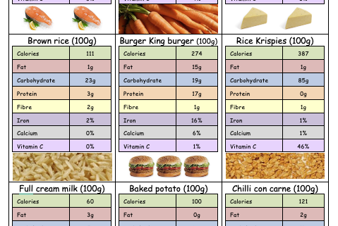Healthy eating Top trumps card activity