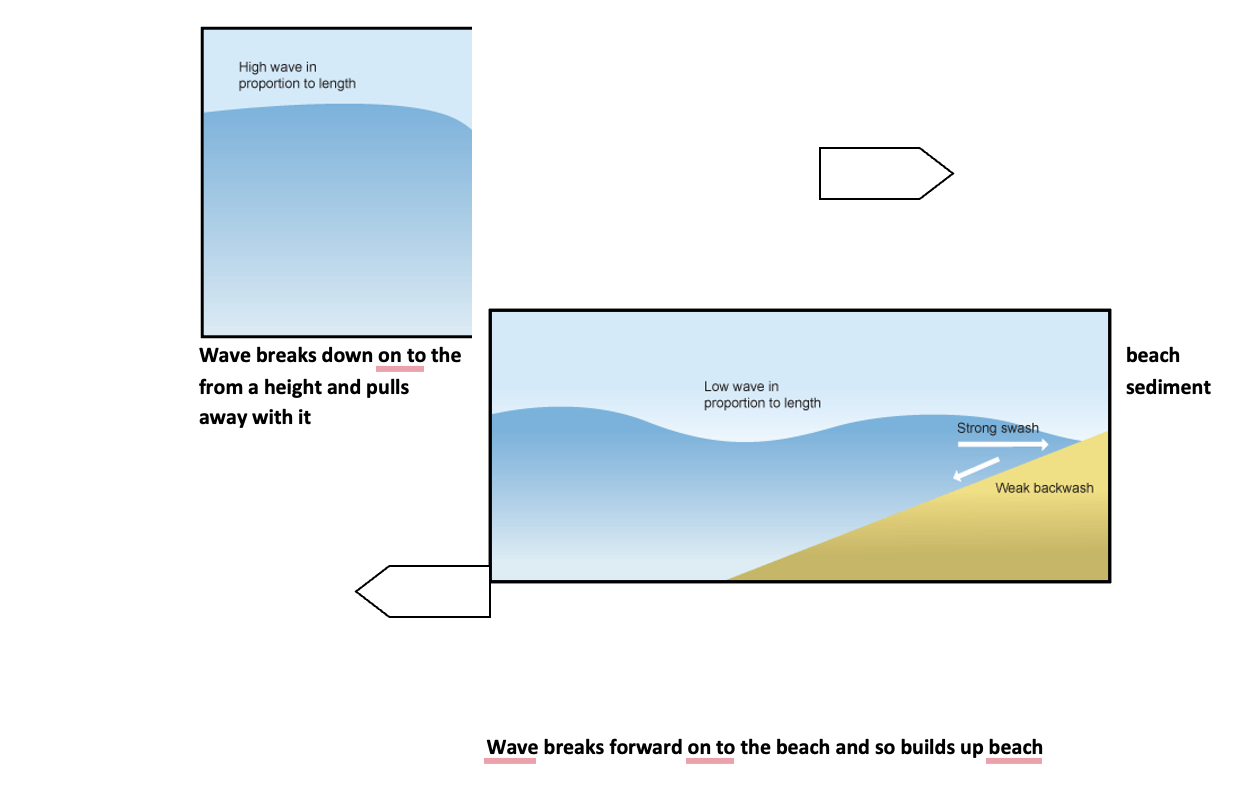 Coastal reviewing Aid / booklet