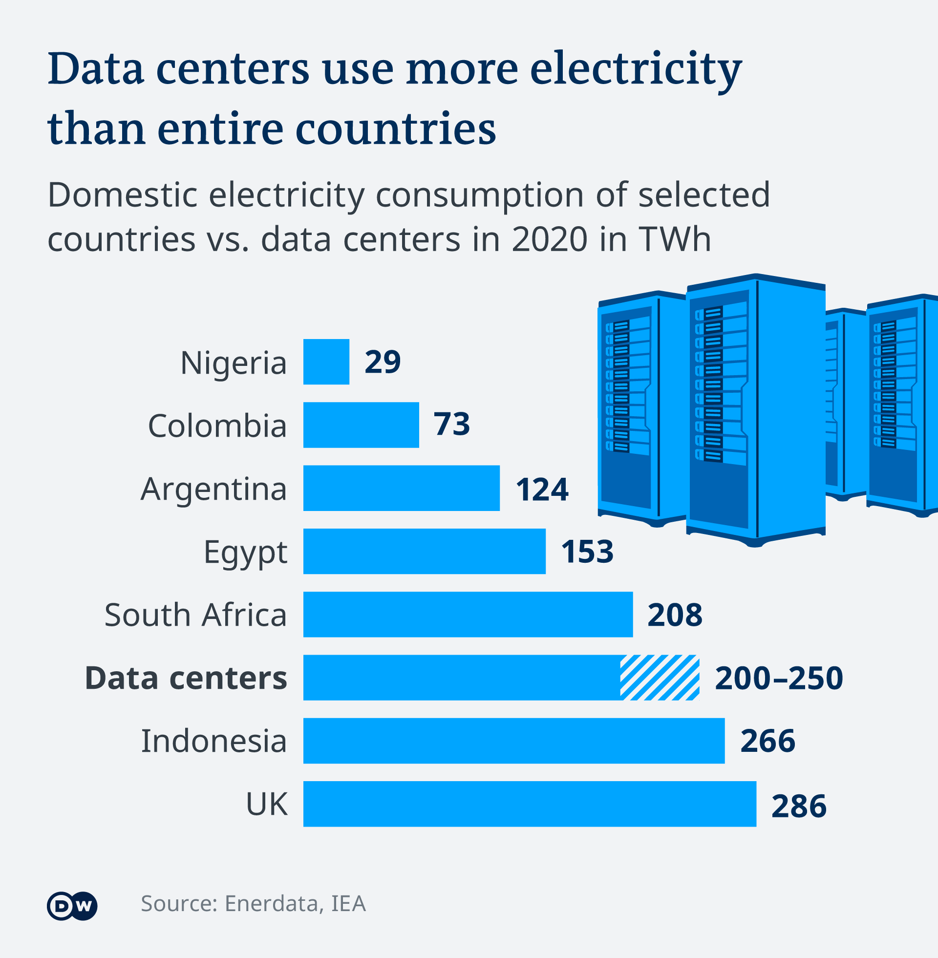 Infographic comparing the domestic electricity consumption of selected countries in 2020 to the electricity usage of data centers, measured in terawatt-hours (TWh). The infographic shows that data centers consumed between 200-250 TWh, which is more than Nigeria (29 TWh), Colombia (73 TWh), Argentina (124 TWh), Egypt (153 TWh), and South Africa (208 TWh). Data centers use nearly as much electricity as Indonesia (266 TWh) and the UK (286 TWh). The graphic features blue bars representing each country's consumption and an illustration of server racks.