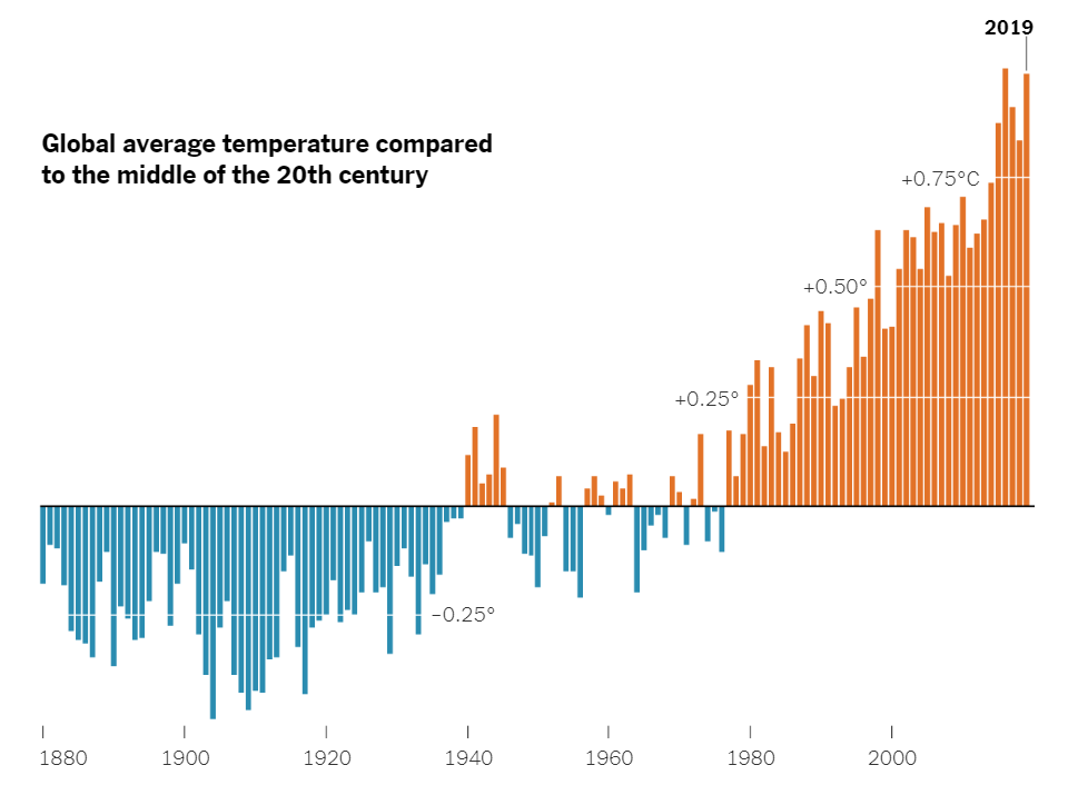 new york times climate comparison