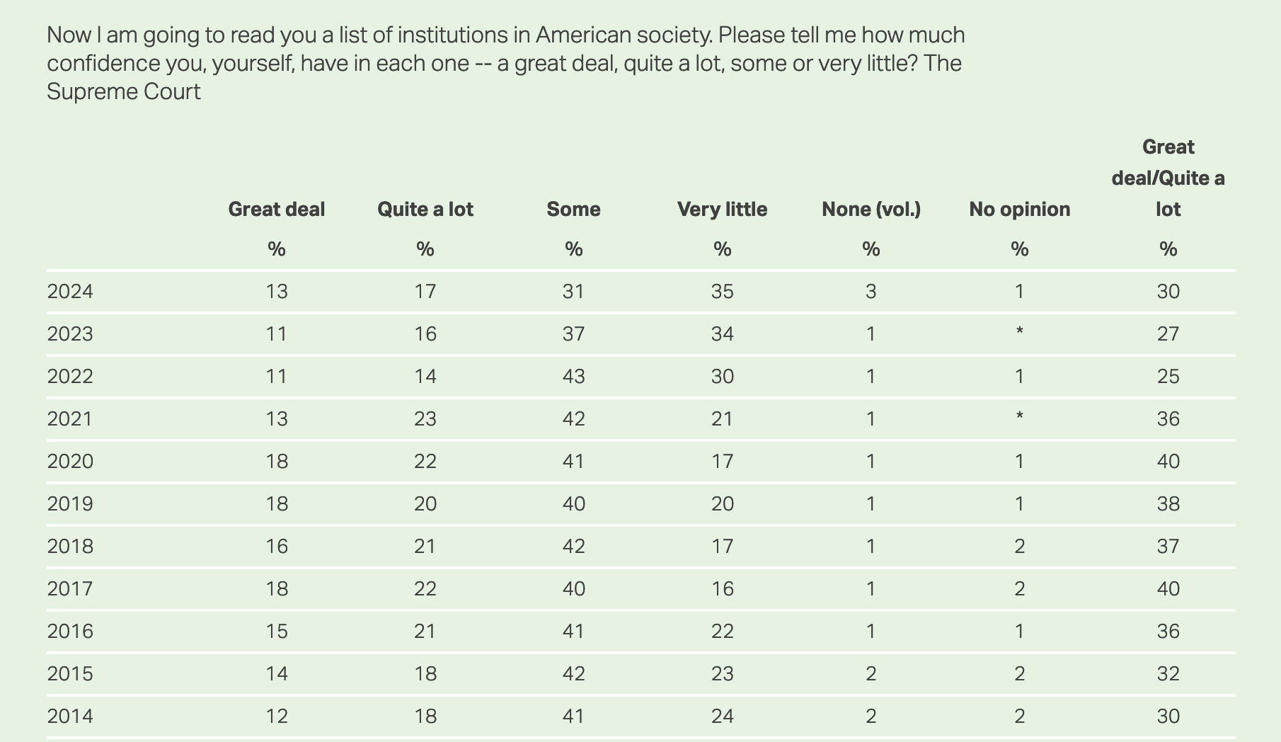 Graph of the confidence that citizens have in the Supreme Court
