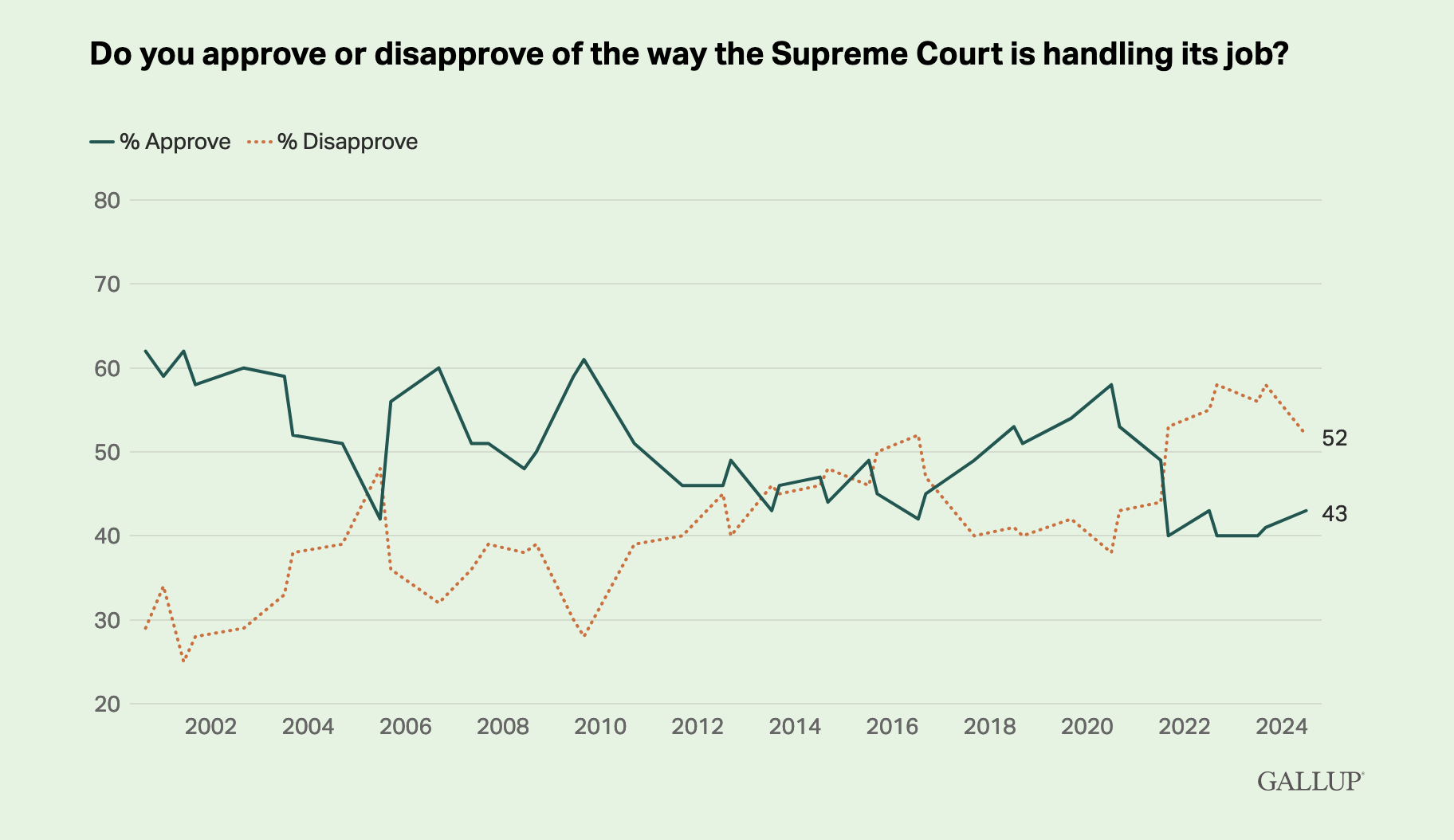 Gallup data on approval rating of SCOTUS over the years