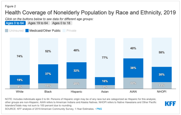health coverage bar chart for non elderly by race and ethnicity 2019