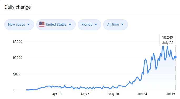 florida covid graph: is the reopening mandate wrong? why?