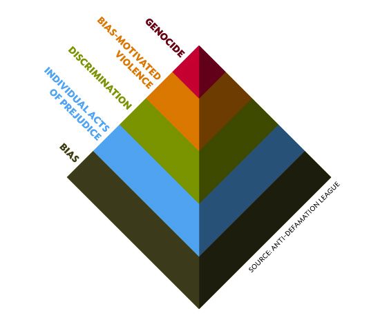 The Pyramid shows biased behaviors, growing in complexity from the bottom to the top. Although the behaviors at each level negatively impact individuals and groups, as one moves up the pyramid, the behaviors have more life-threatening consequences. Like a pyramid, the upper levels are supported by the lower levels. If people or institutions treat behaviors on the lower levels as being acceptable or “normal,” it results in the behaviors at the next level becoming more accepted. In response to the questions of the world community about where the hate of genocide comes from, the Pyramid of Hate demonstrates that the hate of genocide is built upon the acceptance of behaviors described in the lower levels of the pyramid. (source: adl.org)