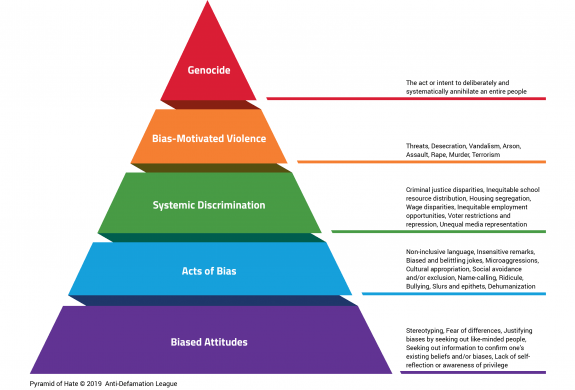 death of george floyd and the pyramid of hate