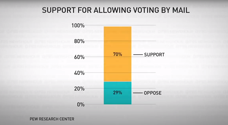 voting during a pandemic - percentage of voters supporting and against vote by mail