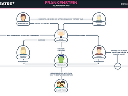 Relationship Map - Frankenstein