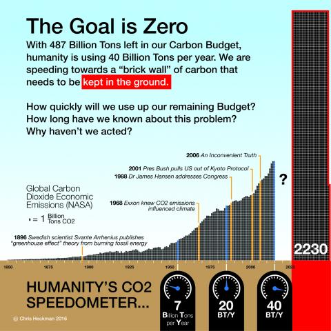  Calculating Our Carbon Budget