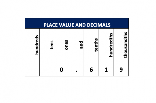 Rounding Decimal Numbers