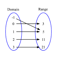 Domain and Range of a function