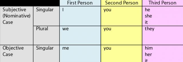 Playlist: Shifts in Pronoun Numbers and Person (L.6.1)