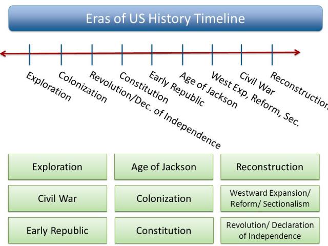 Time Periods in United States History